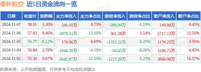 股票行情快报：春秋航空（601021）11月7日主力资金净买入241.10万元