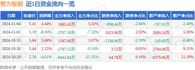 股票行情快报：赛为智能（300044）11月4日主力资金净买入1685.45万元