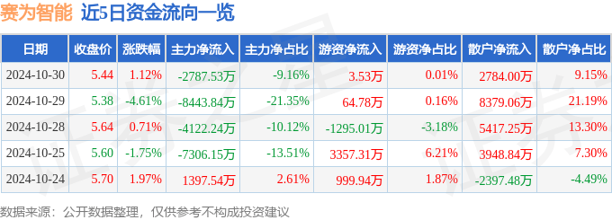 股票行情快报：赛为智能（300044）10月30日主力资金净卖出2787.53万元