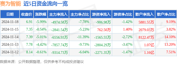 股票行情快报：赛为智能（300044）11月18日主力资金净卖出4974.58万元
