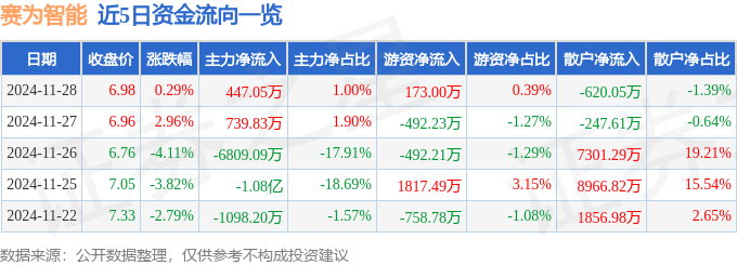股票行情快报：赛为智能（300044）11月28日主力资金净买入447.05万元