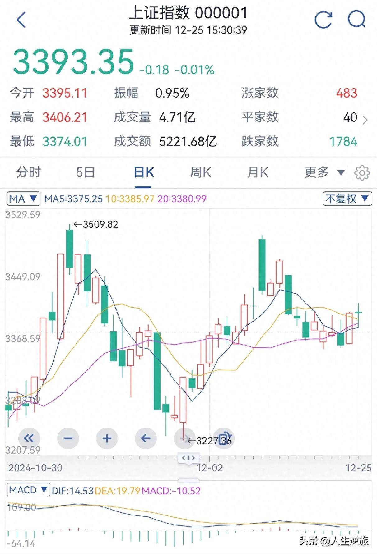 12月26日大盘走势分析
