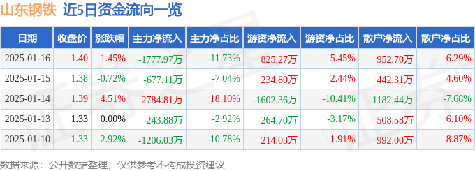 股票行情快报：山东钢铁（600022）1月16日主力资金净卖出1777.97万元