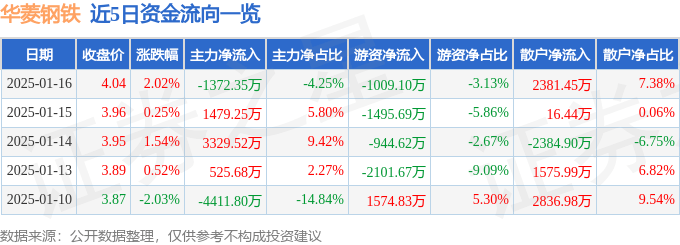 股票行情快报：华菱钢铁（000932）1月16日主力资金净卖出1372.35万元