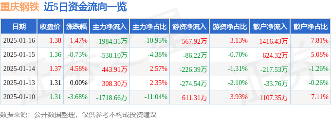 股票行情快报：重庆钢铁（601005）1月16日主力资金净卖出1984.35万元
