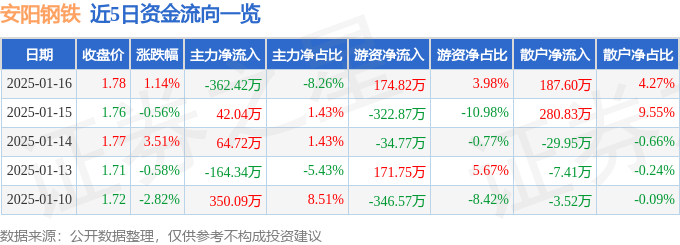 股票行情快报：安阳钢铁（600569）1月16日主力资金净卖出362.42万元