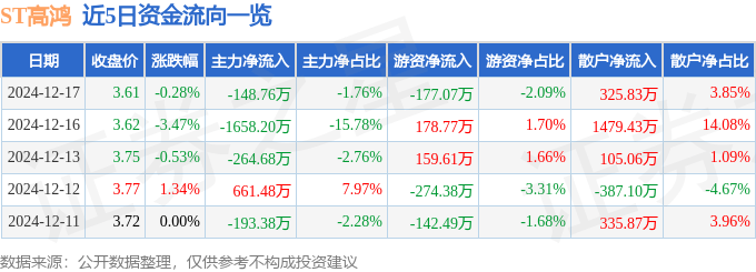 股票行情快报：ST高鸿（000851）12月17日主力资金净卖出148.76万元
