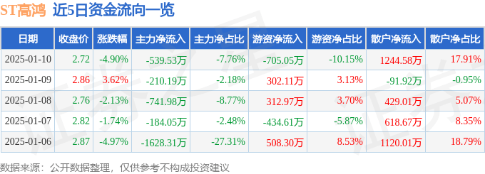 股票行情快报：ST高鸿（000851）1月10日主力资金净卖出539.53万元