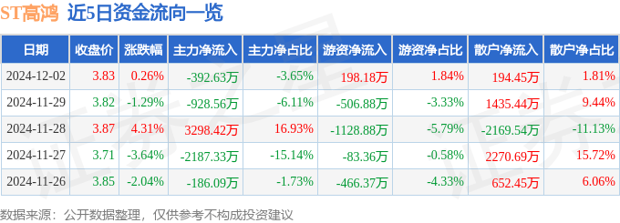 股票行情快报：ST高鸿（000851）12月2日主力资金净卖出392.63万元
