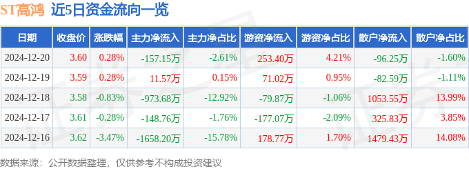 股票行情快报：ST高鸿（000851）12月20日主力资金净卖出157.15万元