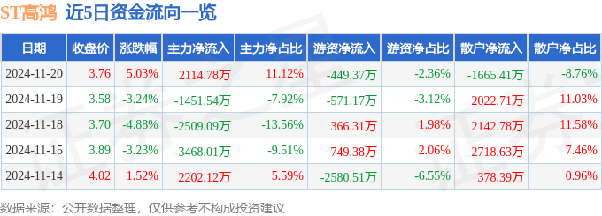 股票行情快报：ST高鸿（000851）11月20日主力资金净买入2114.78万元