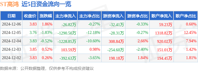 股票行情快报：ST高鸿（000851）12月6日主力资金净卖出26.82万元