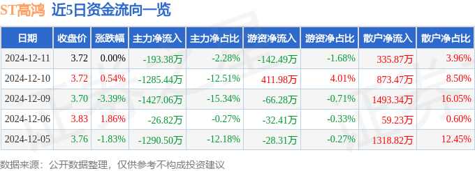 股票行情快报：ST高鸿（000851）12月11日主力资金净卖出193.38万元
