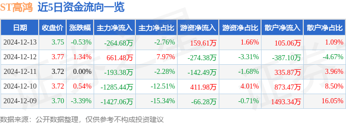 股票行情快报：ST高鸿（000851）12月13日主力资金净卖出264.68万元