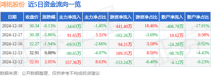 股票行情快报：鸿铭股份（301105）12月18日主力资金净卖出34.63万元