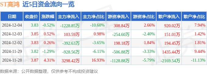 股票行情快报：ST高鸿（000851）12月4日主力资金净卖出1228.85万元
