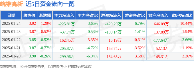 股票行情快报：皖维高新（600063）1月24日主力资金净卖出225.81万元