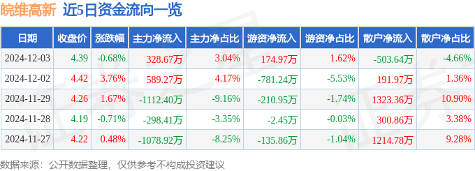股票行情快报：皖维高新（600063）12月3日主力资金净买入328.67万元