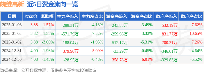 股票行情快报：皖维高新（600063）1月6日主力资金净卖出288.31万元