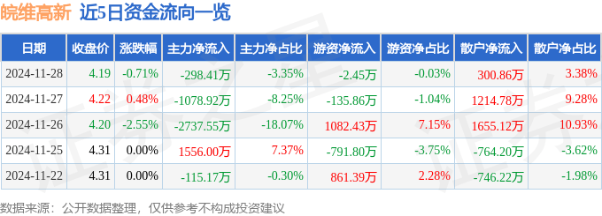 股票行情快报：皖维高新（600063）11月28日主力资金净卖出298.41万元