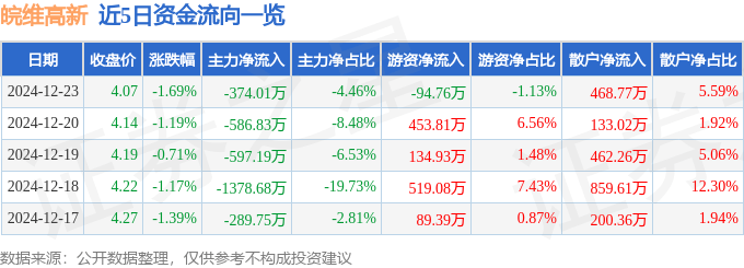 股票行情快报：皖维高新（600063）12月23日主力资金净卖出374.01万元