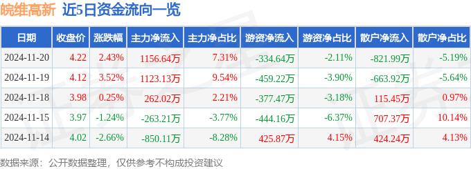 股票行情快报：皖维高新（600063）11月20日主力资金净买入1156.64万元