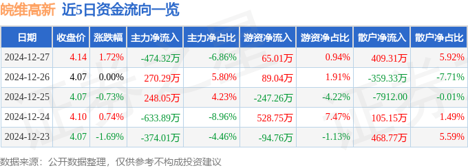 股票行情快报：皖维高新（600063）12月27日主力资金净卖出474.32万元
