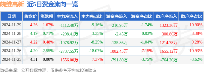 股票行情快报：皖维高新（600063）11月29日主力资金净卖出1112.40万元