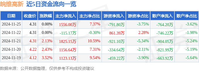 股票行情快报：皖维高新（600063）11月25日主力资金净买入1556.00万元