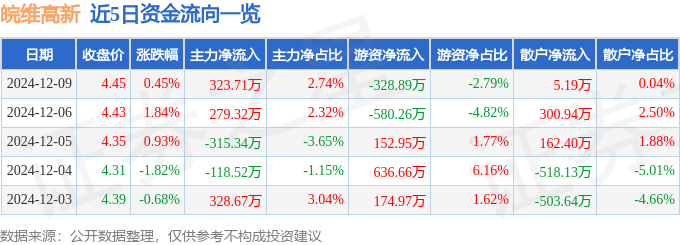 股票行情快报：皖维高新（600063）12月9日主力资金净买入323.71万元