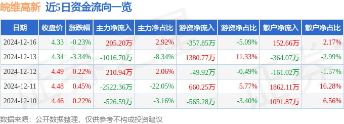 股票行情快报：皖维高新（600063）12月16日主力资金净买入205.20万元