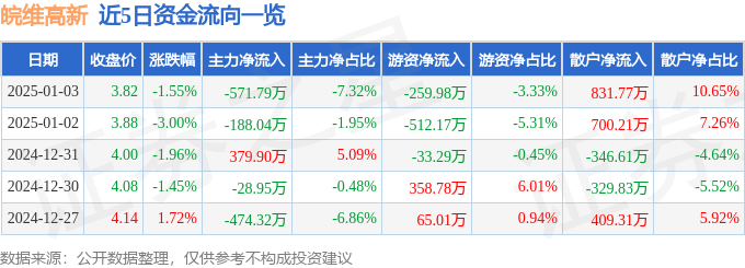 股票行情快报：皖维高新（600063）1月3日主力资金净卖出571.79万元