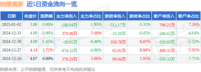 股票行情快报：皖维高新（600063）1月2日主力资金净卖出188.04万元