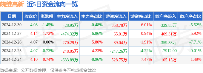 股票行情快报：皖维高新（600063）12月30日主力资金净卖出28.95万元