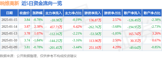 股票行情快报：皖维高新（600063）1月15日主力资金净卖出10.38万元