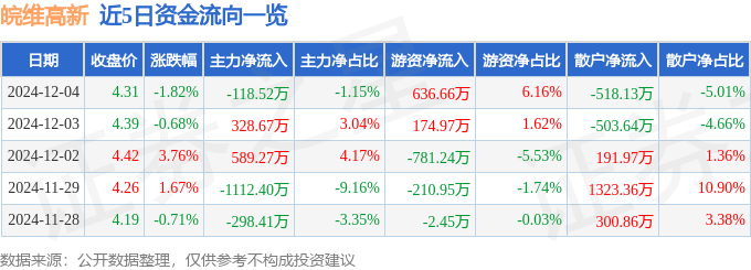 股票行情快报：皖维高新（600063）12月4日主力资金净卖出118.52万元