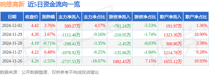 股票行情快报：皖维高新（600063）12月2日主力资金净买入589.27万元