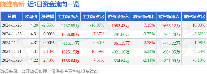 股票行情快报：皖维高新（600063）11月26日主力资金净卖出2737.55万元