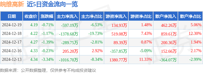 股票行情快报：皖维高新（600063）12月19日主力资金净卖出597.19万元