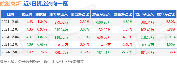 股票行情快报：皖维高新（600063）12月6日主力资金净买入279.32万元