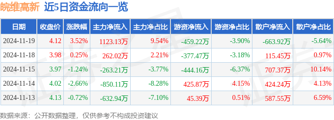 股票行情快报：皖维高新（600063）11月19日主力资金净买入1123.13万元
