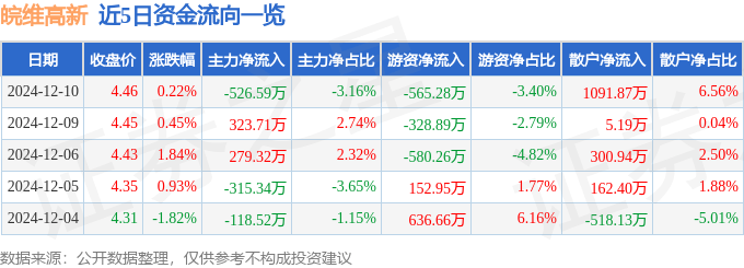 股票行情快报：皖维高新（600063）12月10日主力资金净卖出526.59万元
