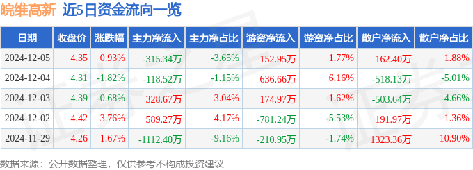 股票行情快报：皖维高新（600063）12月5日主力资金净卖出315.34万元