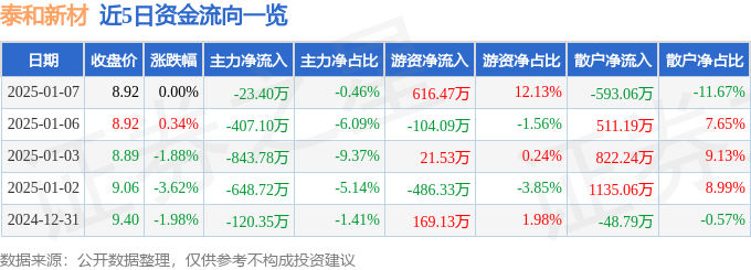 股票行情快报：泰和新材（002254）1月7日主力资金净卖出23.40万元