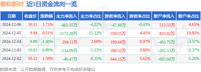 股票行情快报：泰和新材（002254）12月6日主力资金净卖出465.55万元