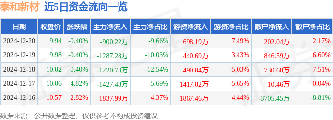 股票行情快报：泰和新材（002254）12月20日主力资金净卖出900.22万元