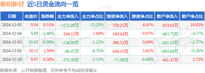 股票行情快报：泰和新材（002254）12月5日主力资金净卖出1172.28万元