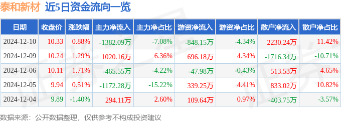 股票行情快报：泰和新材（002254）12月10日主力资金净卖出1382.09万元