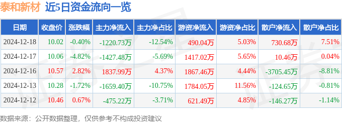 股票行情快报：泰和新材（002254）12月18日主力资金净卖出1220.73万元