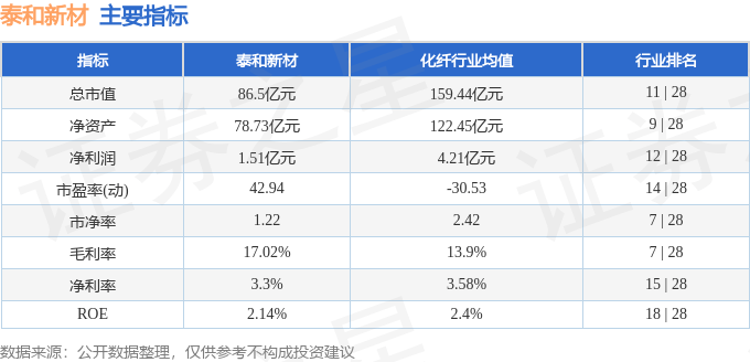 股票行情快报：泰和新材（002254）12月18日主力资金净卖出1220.73万元
